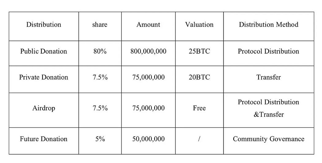 Turtsat：每五天一个新项目的BTC生态捐赠平台