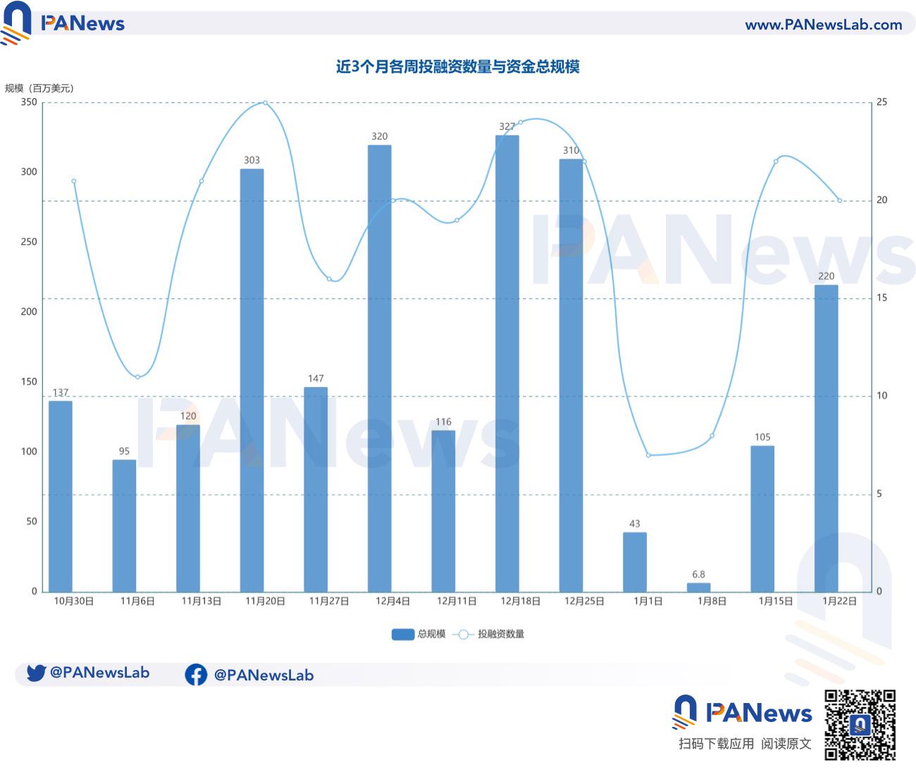 融资周报 | 公开融资事件20起；数字资产金融服务集团HashKey Group完成近1亿美元A轮融资