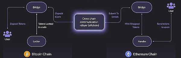 浅析BRCport：连接ERC20网络，BRC20世界的全栈基础设施    