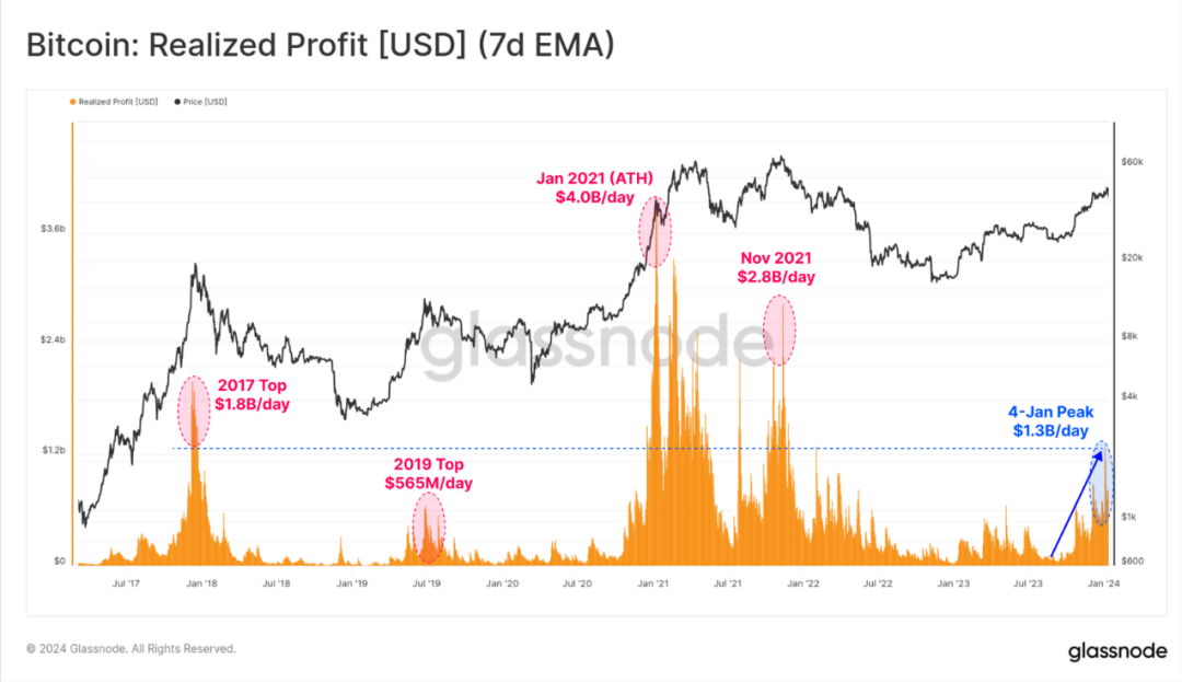 市场进入回调盘整阶段，BTC ETF的影响还能持续多久？