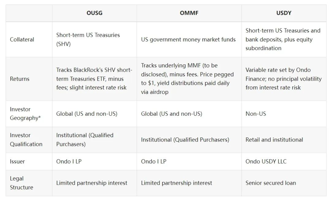 押中美债RWA之后，Ondo Finance还需要做更多