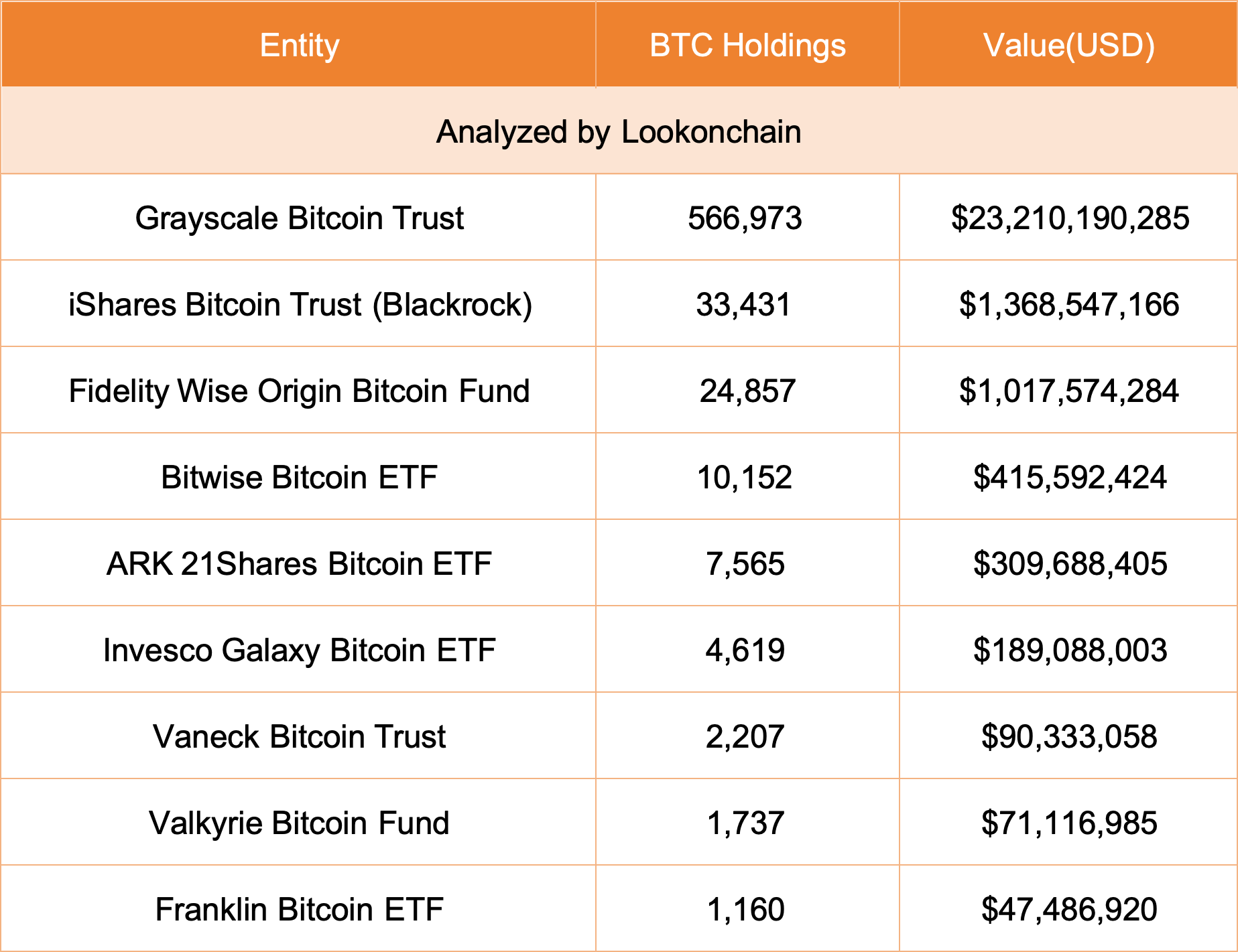 Grayscale的比特币持有量自ETF获批以来已减少52227枚，价值约21.4亿美元