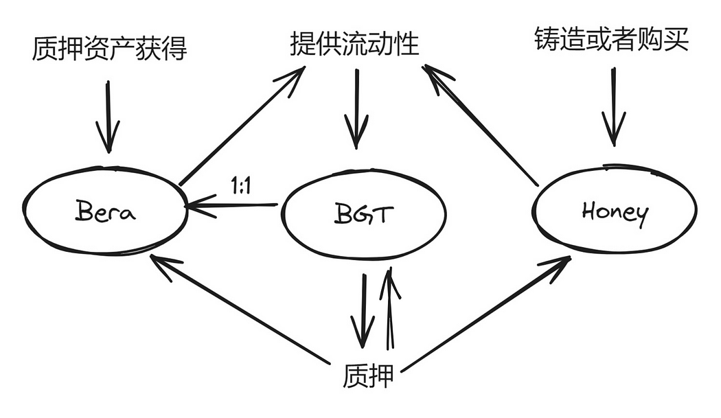 PoL+三代币+增长飞轮？详解新公链Berachain