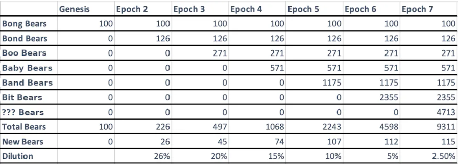 PoL+三代币+增长飞轮？详解新公链Berachain