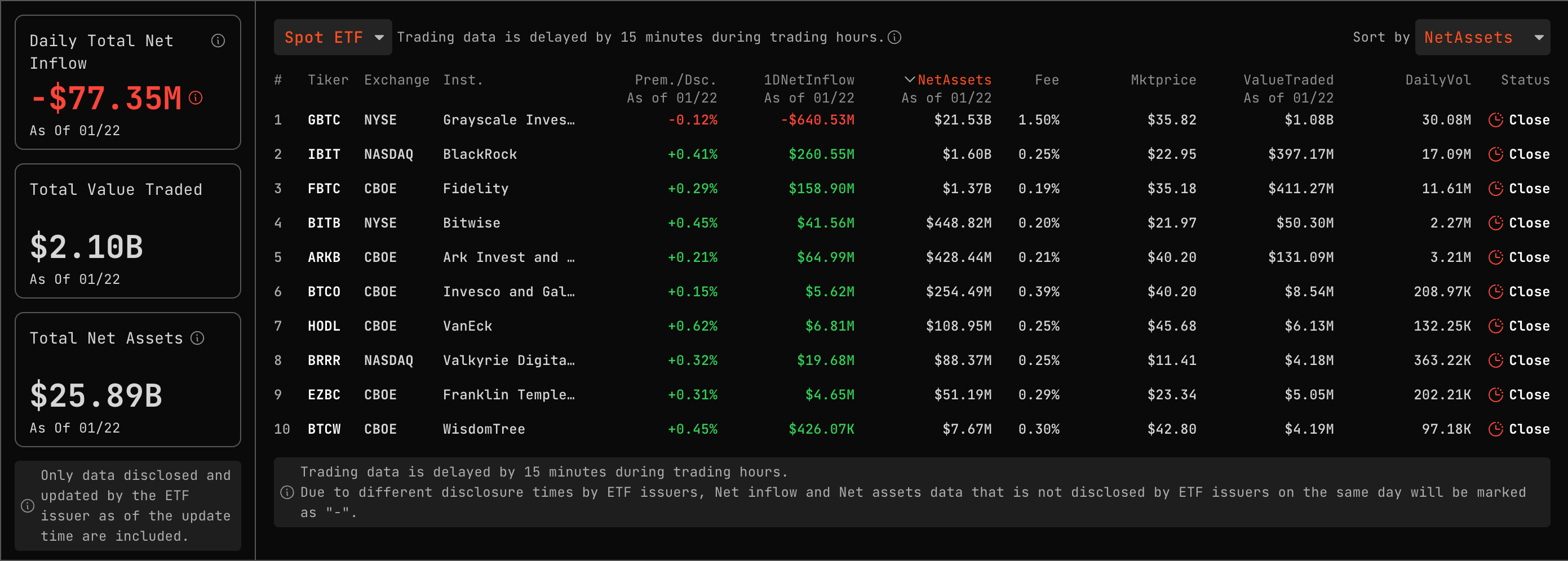 比特币现货ETF昨日总净流出 7735 万美元,灰度净流出6.4亿美元