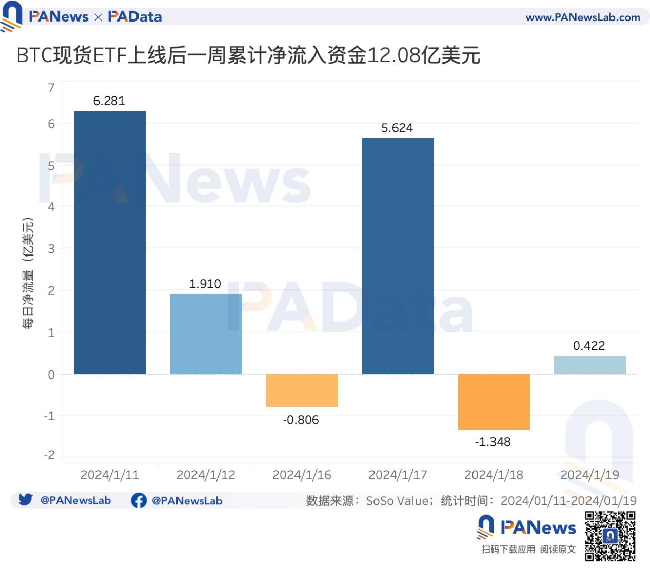 数读BTC现货ETF的首周答卷：6天净流入超12亿美元，价格平均下跌14.8%