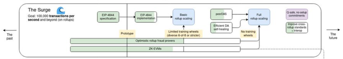 回顾以太坊发展史及坎昆升级