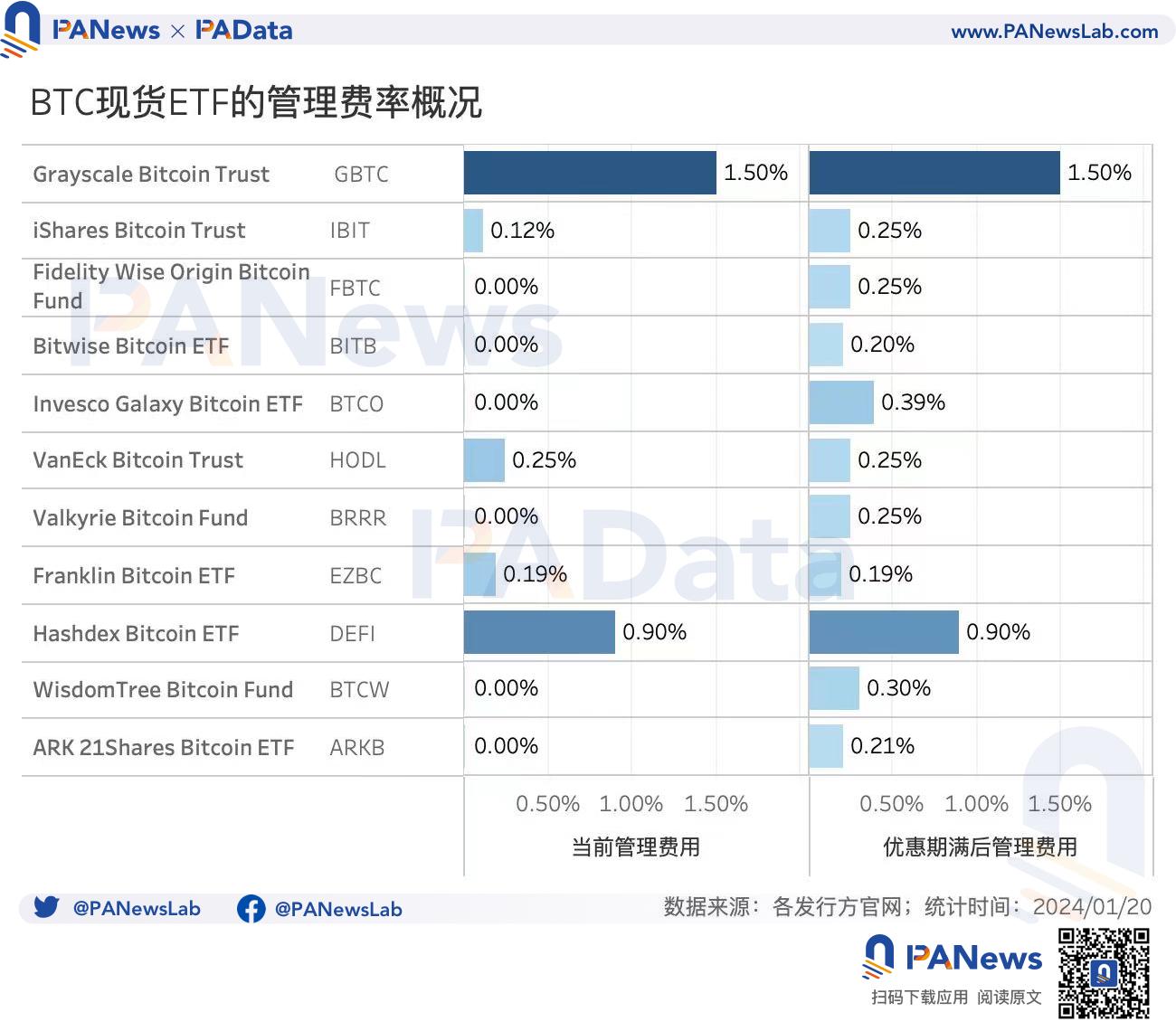 数读BTC现货ETF的首周答卷：6天净流入超12亿美元，价格平均下跌14.8%