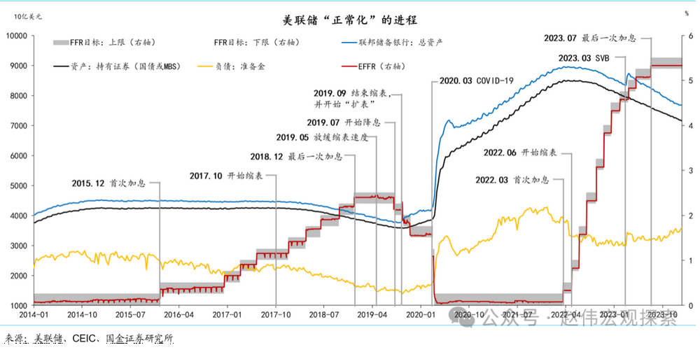 LD Capital宏观时评: 从美联储货币政策周期看BTC价格变化