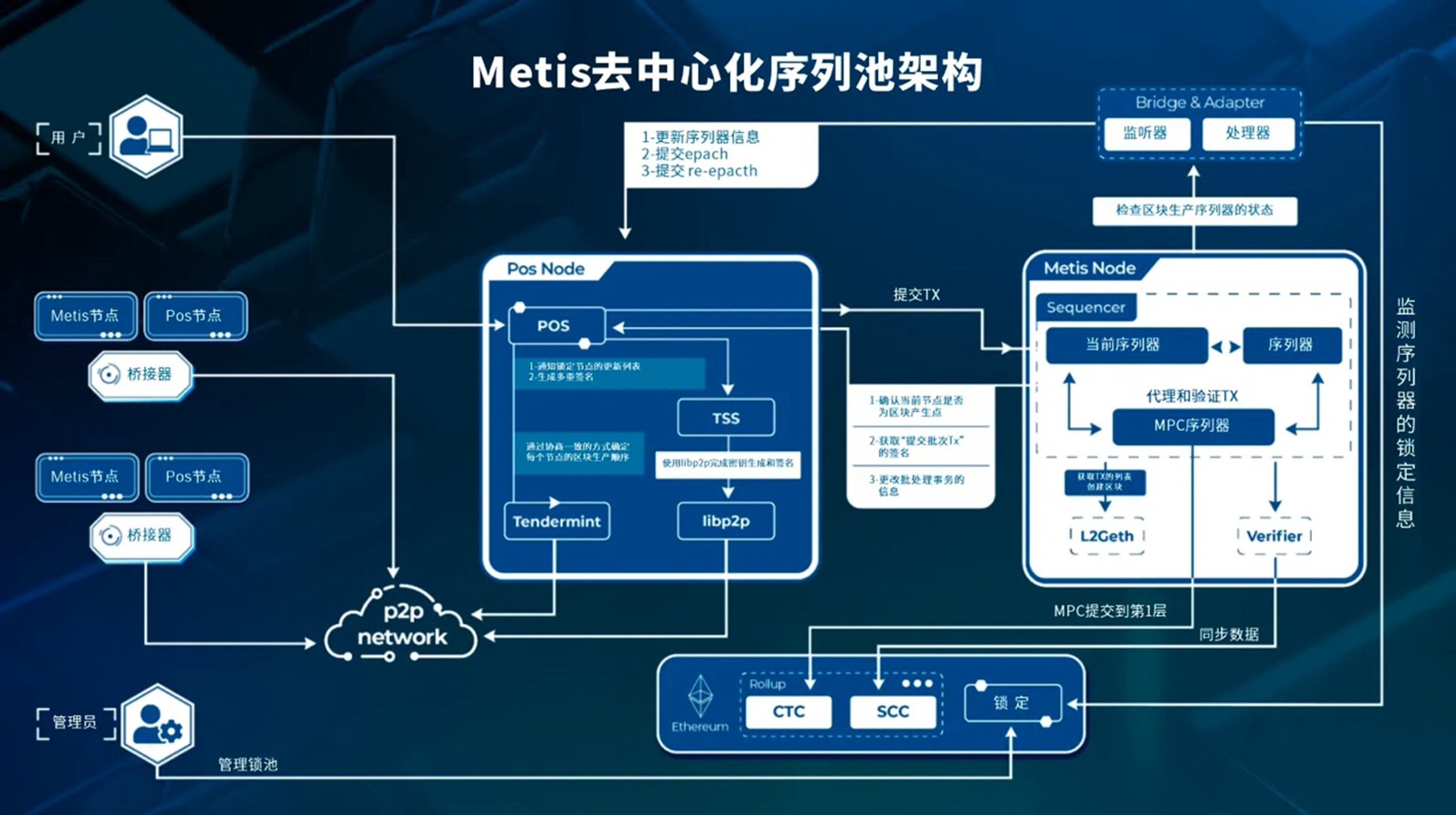 Metis以黑马之姿闯入Layer2前五，揭秘其颠覆性去中心化策略背后的秘密