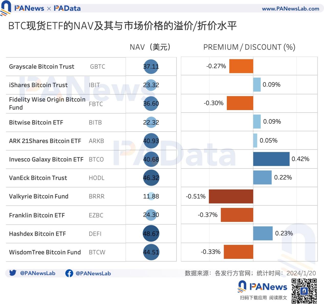 数读BTC现货ETF的首周答卷：6天净流入超12亿美元，价格平均下跌14.8%