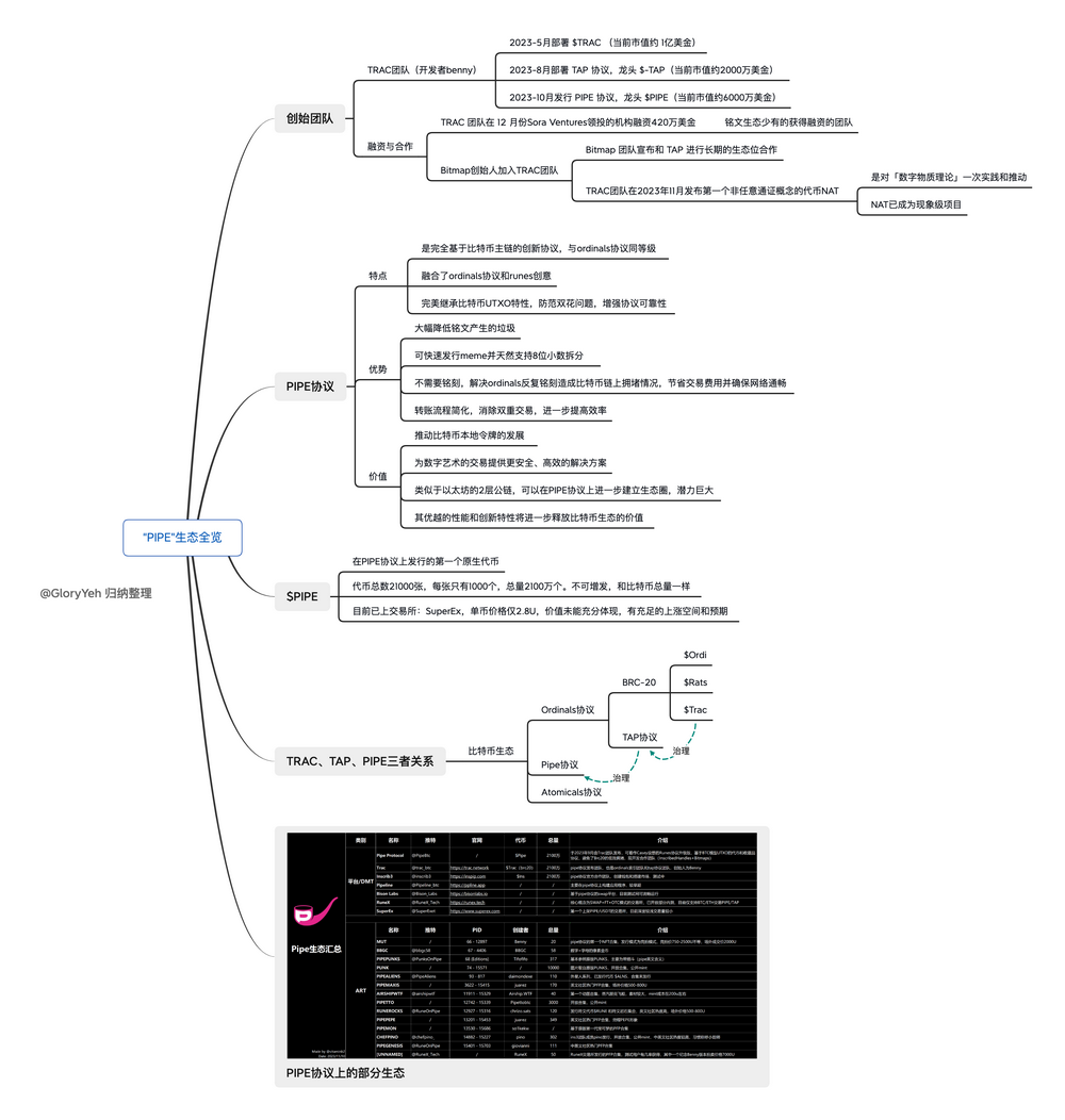 PIPE：频繁被币安及OKX点名的UTXO 符文第一协议