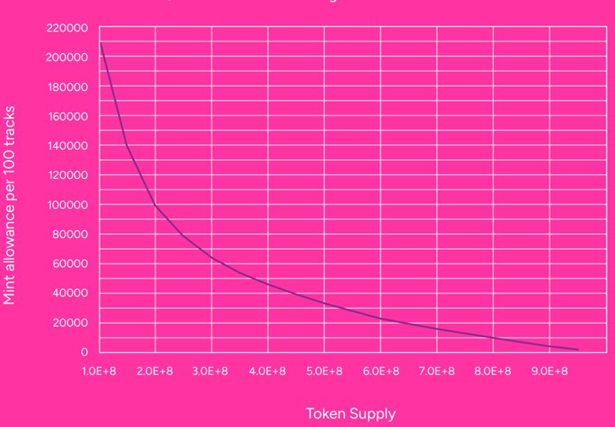 解读Web3音乐生态新玩法：Gala Music