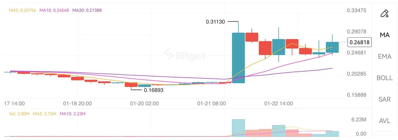单日涨幅超30%也掩盖不了巨大抛压危机：Cartesi后市难言乐观？