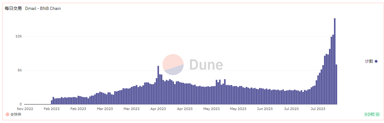 一文读懂OKX Jumpstart新项目Dmail与积分获取资格