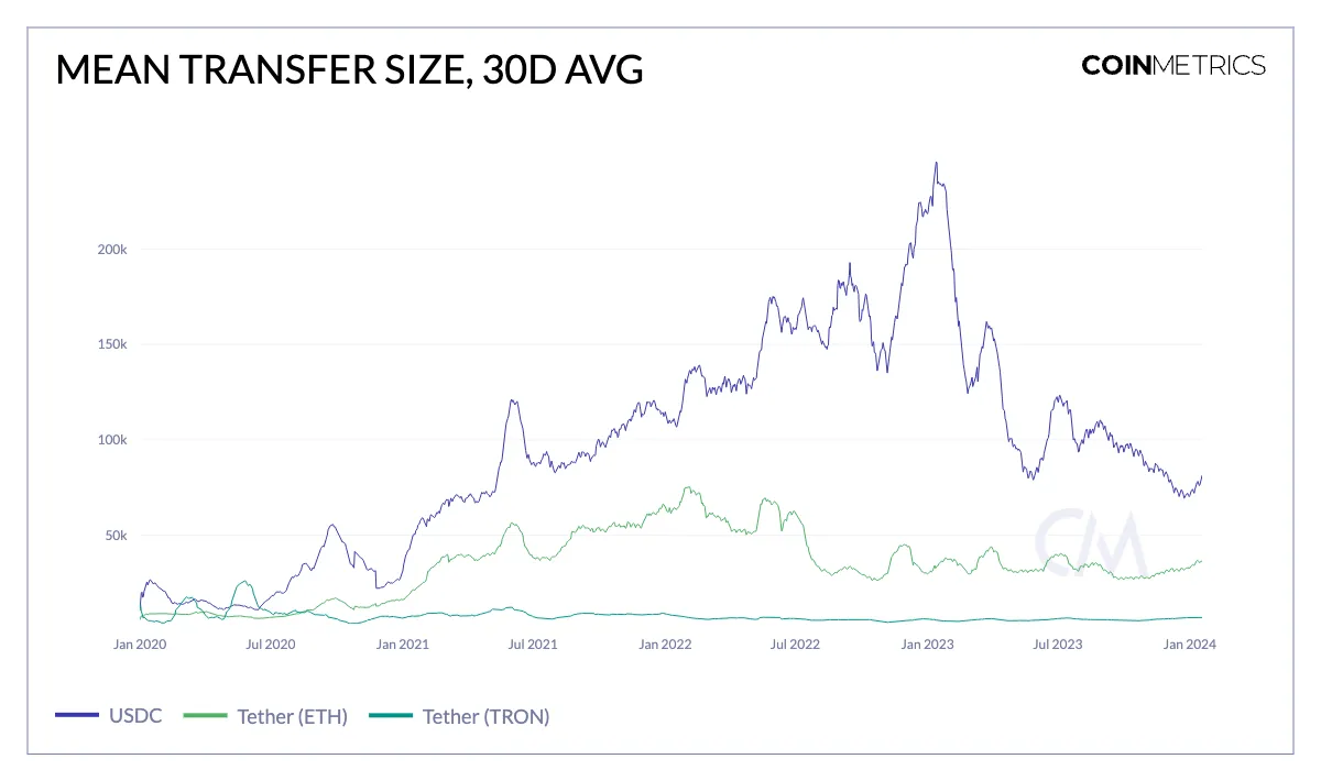 USDT供应量新高背后：平均转账金额7000美元，渐成日常支付和汇款首选
