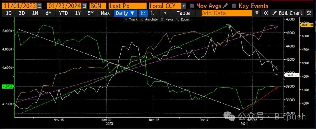 Arthur Hayes：比特币跌破3.5万美元后抄底，并继续买入Solana 和WIF