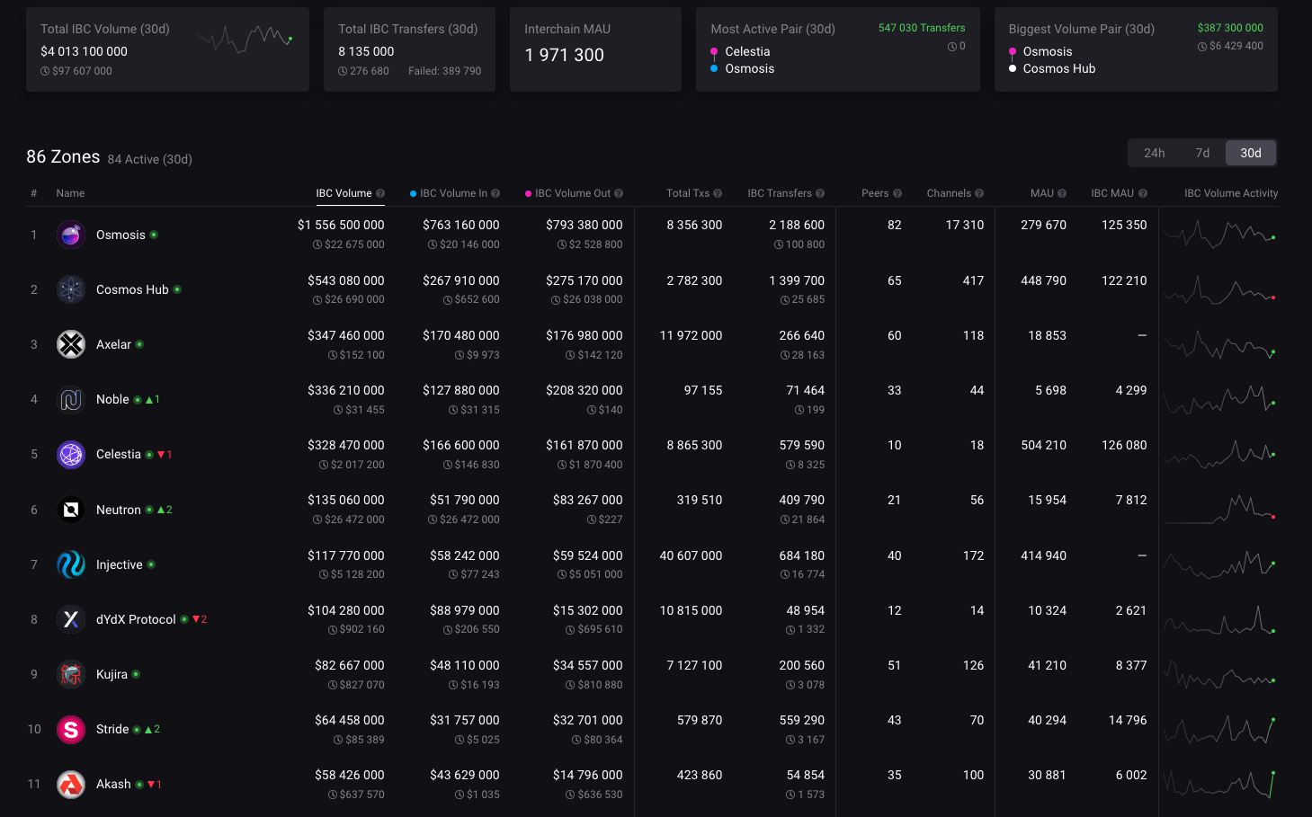 Neutron深入解读：开启模块化区块链新纪元，构建未来DeFi生态系统