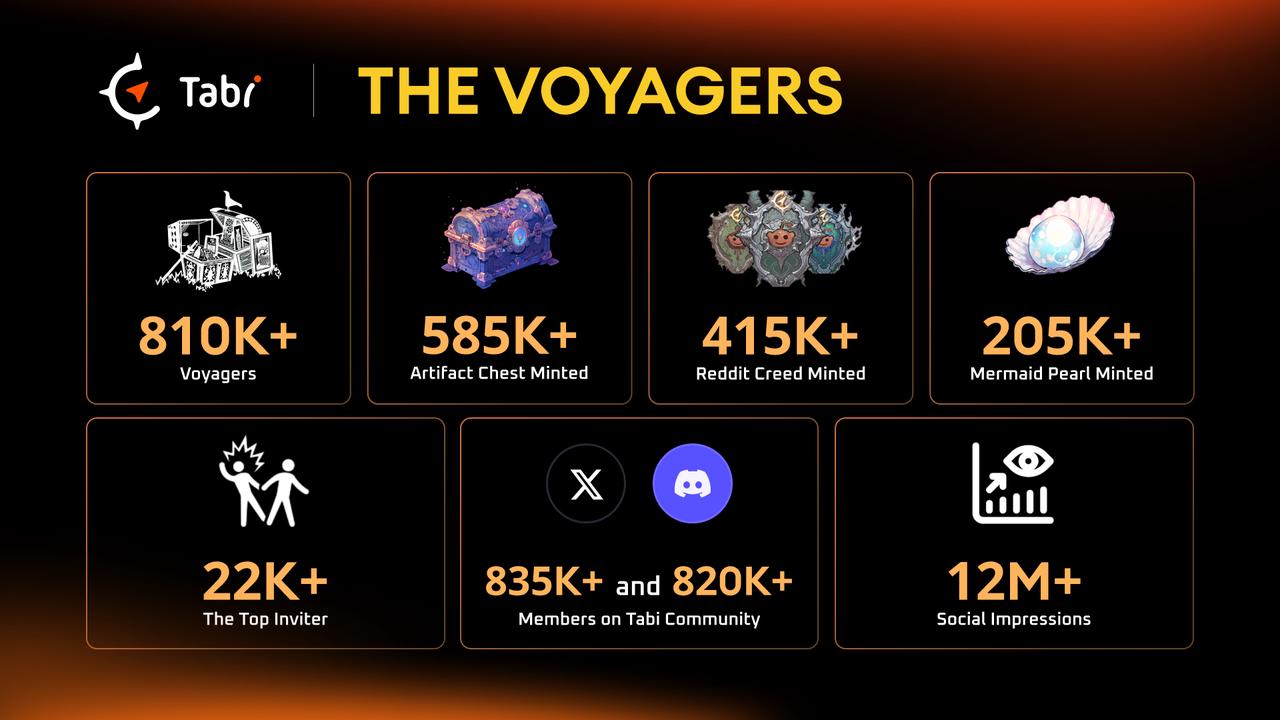 累计融资1100万美元，Tabi推出全新游戏链能否吃到牛市红利？