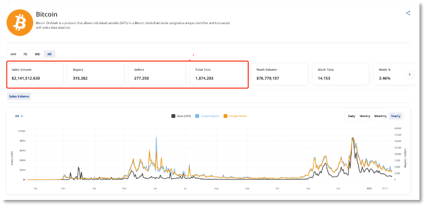 在苏富比拍出25.4万美元，比特币NFT还有多大想象空间？