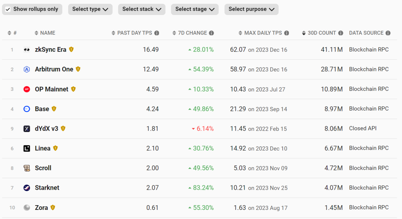 一文了解坎昆升级及利好项目分析