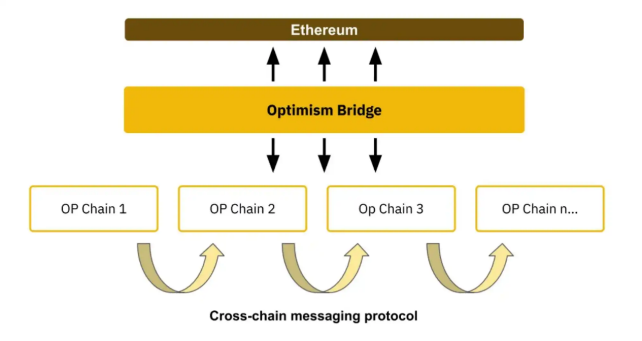 一文了解坎昆升级及利好项目分析