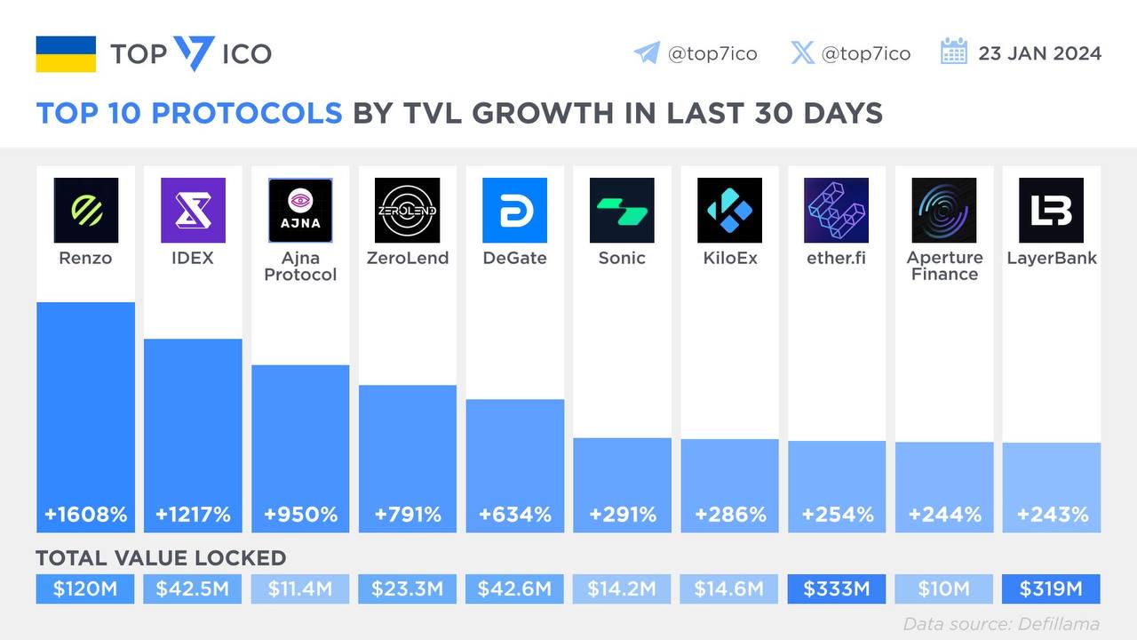 Manta 生态项目在过去30天TVL涨幅前十的应用中占据4席