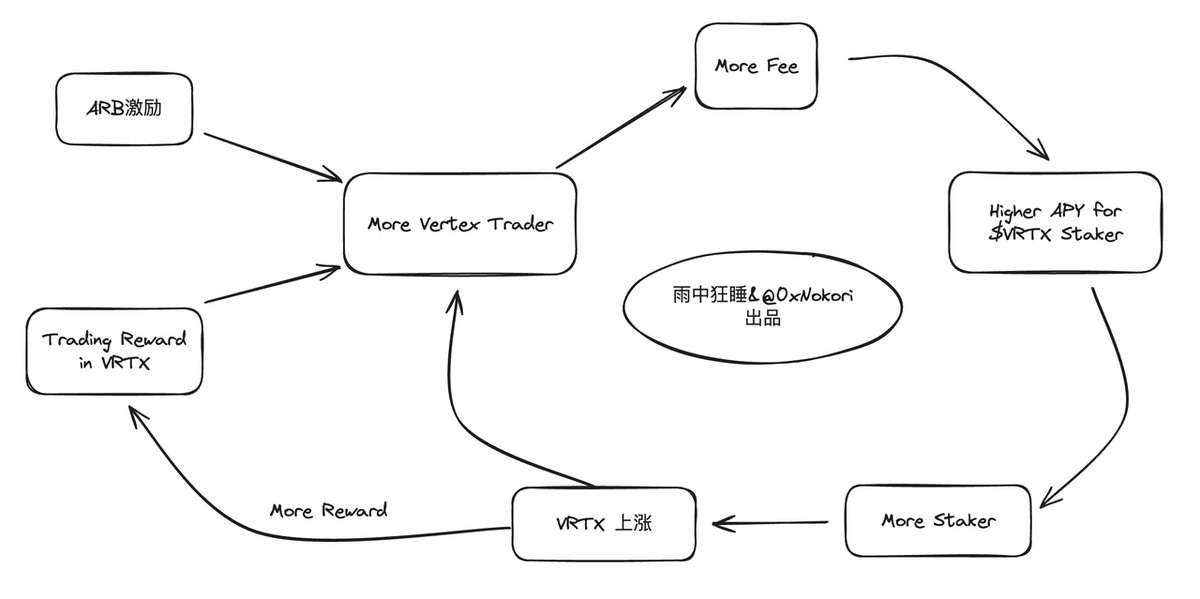 V2版本即将发布，Vertex Protocol（VRTX）还有冲顶的机会吗？