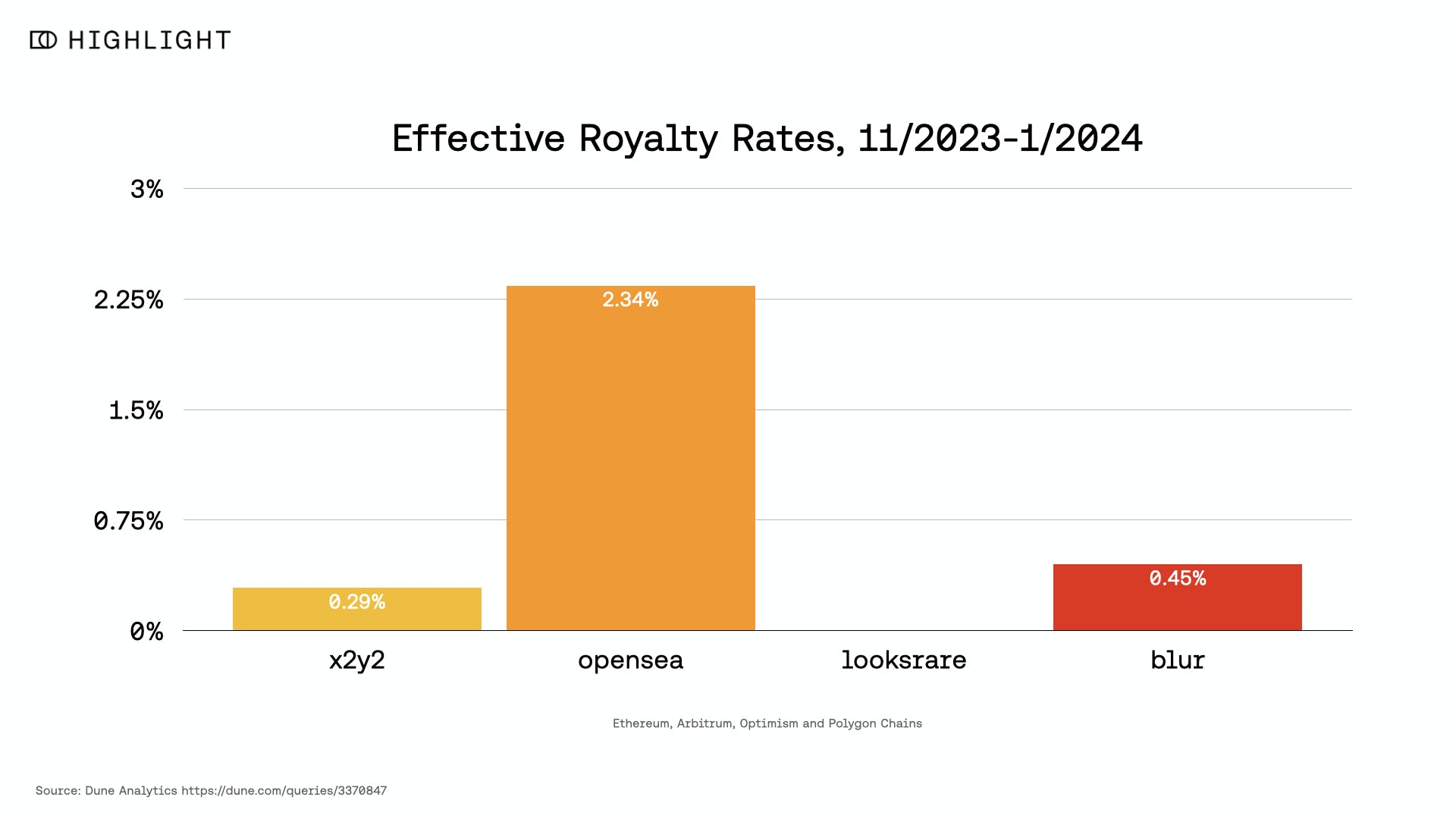 详解区块链版税现状:为何版税提高至2%以上是合理的?