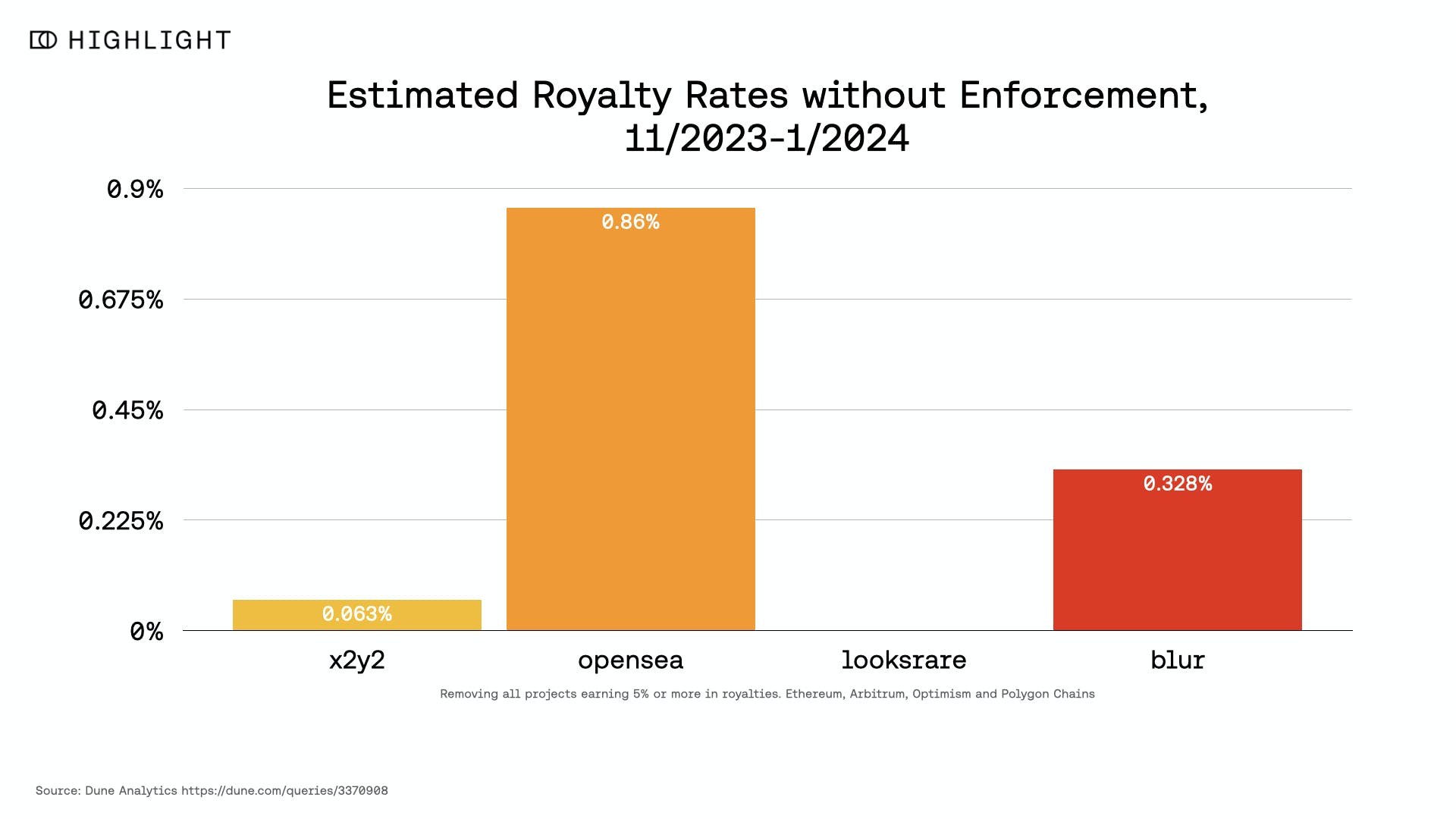 详解区块链版税现状:为何版税提高至2%以上是合理的?