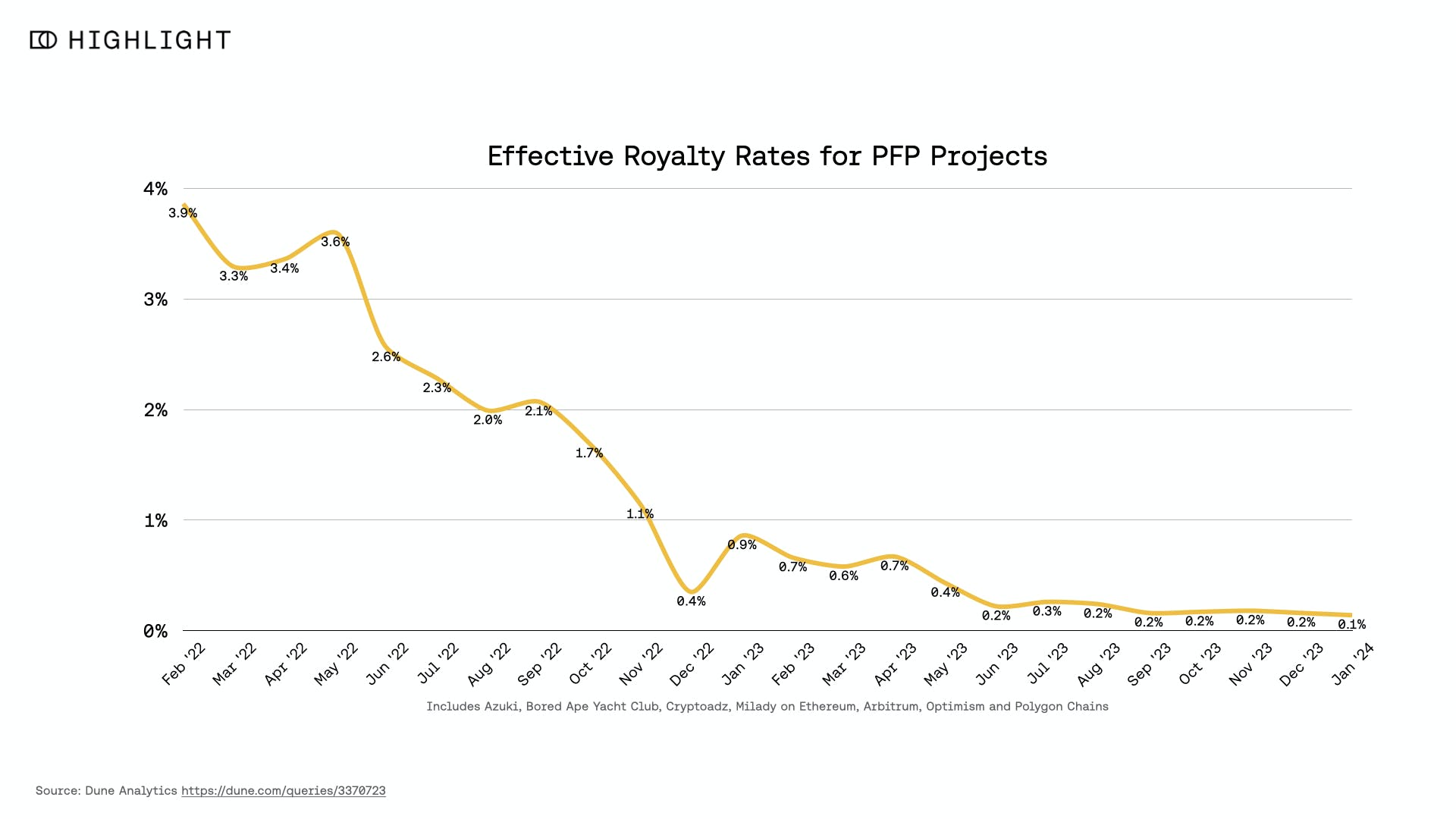 详解区块链版税现状:为何版税提高至2%以上是合理的?
