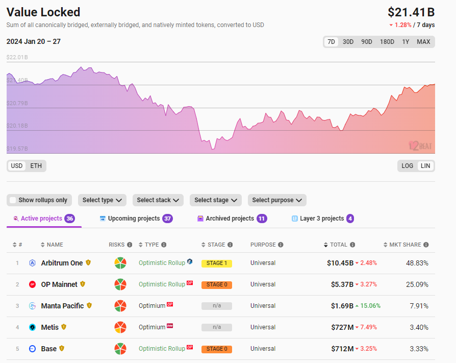 以太坊Layer2总锁仓量214.1亿美元，7日跌幅1.28%