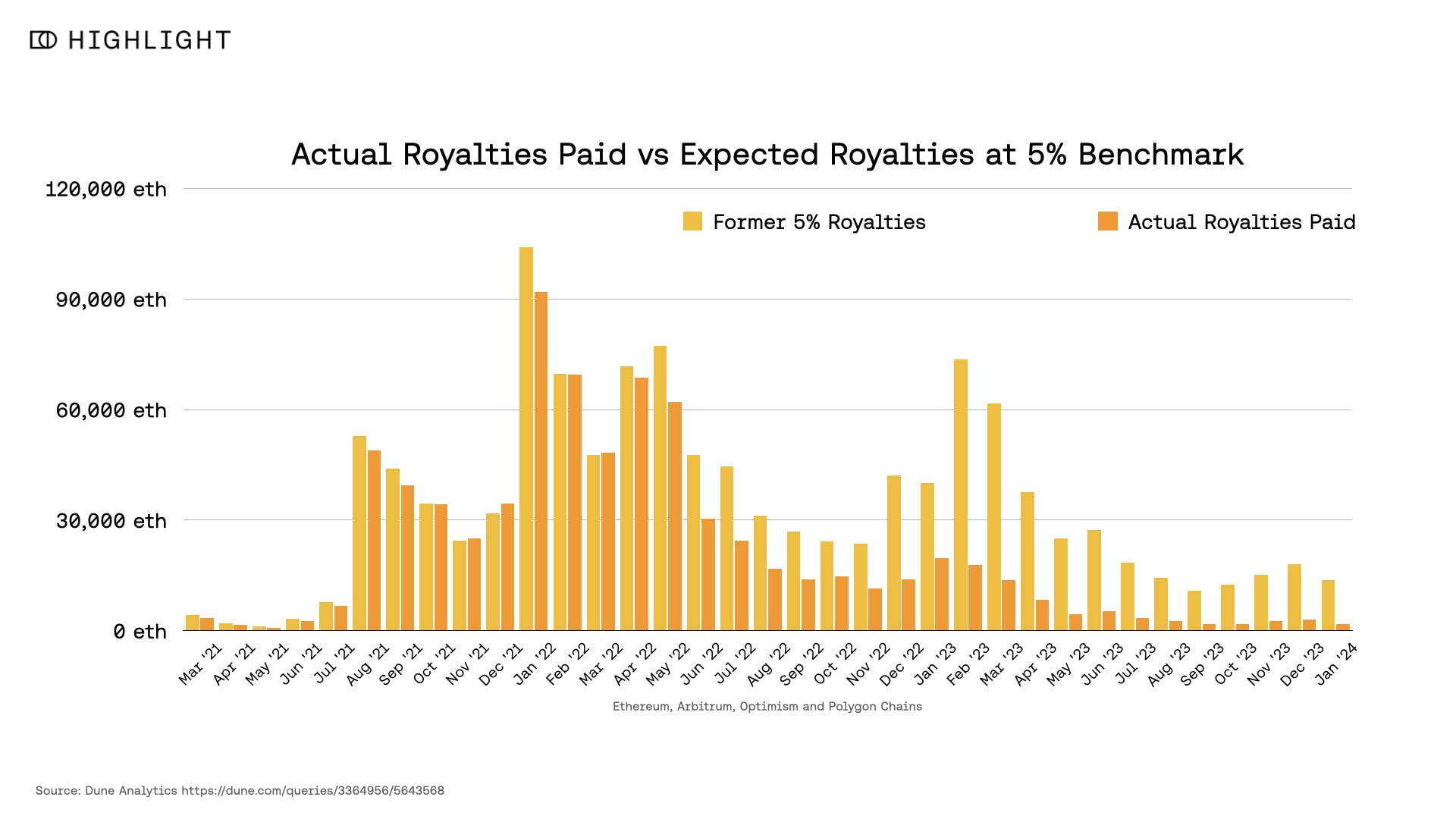详解区块链版税现状:为何版税提高至2%以上是合理的?