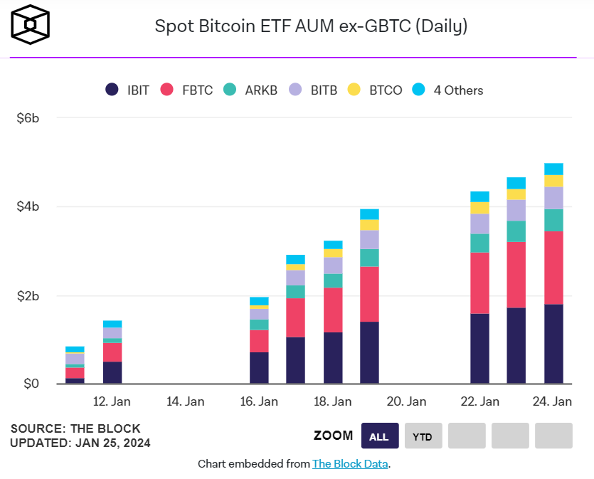分析师：GBTC资金流出放缓，比特币下行压力有限