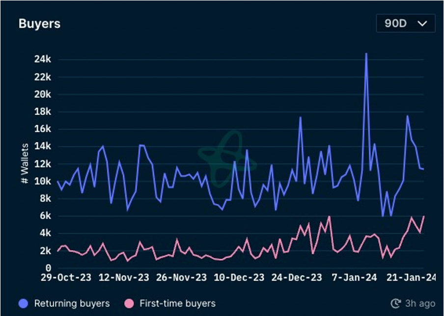 加密市场一周综述（1.20-1.26）：BTC L2点燃市场，Jupiter引领meme热潮        