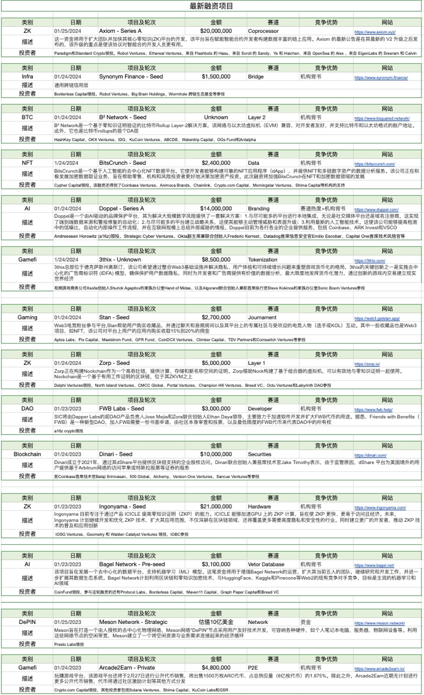 加密市场一周综述（1.20-1.26）：BTC L2点燃市场，Jupiter引领meme热潮        