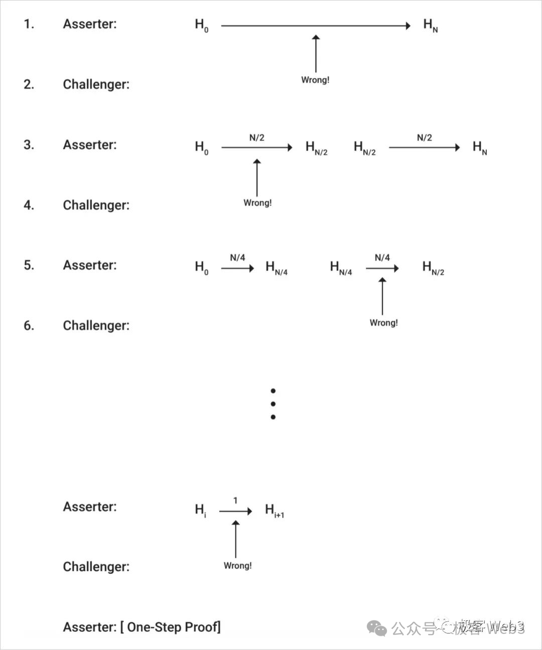 详解BitVM：如何在比特币链上验证欺诈证明