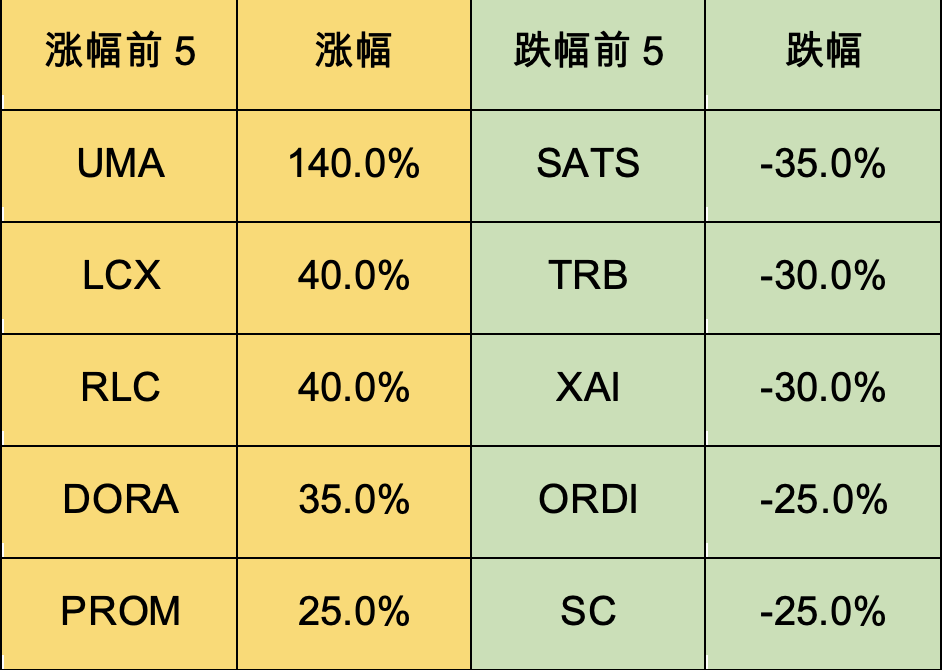 加密市场一周综述（1.20-1.26）：BTC L2点燃市场，Jupiter引领meme热潮        