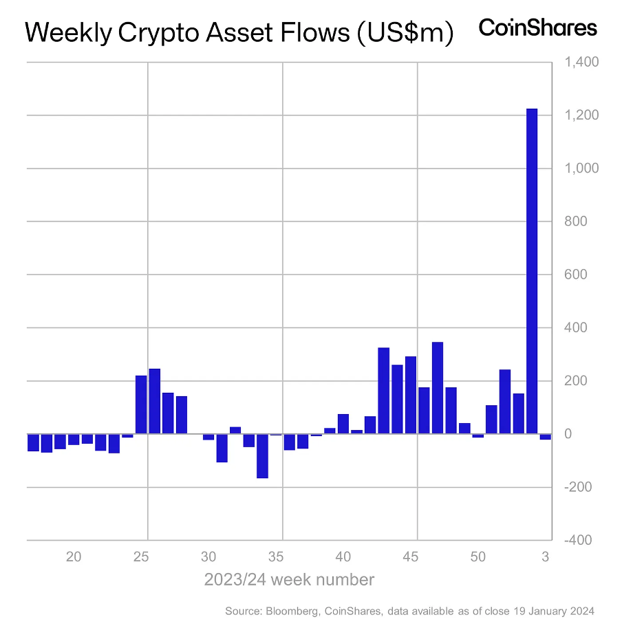 加密市场一周综述（1.20-1.26）：BTC L2点燃市场，Jupiter引领meme热潮        