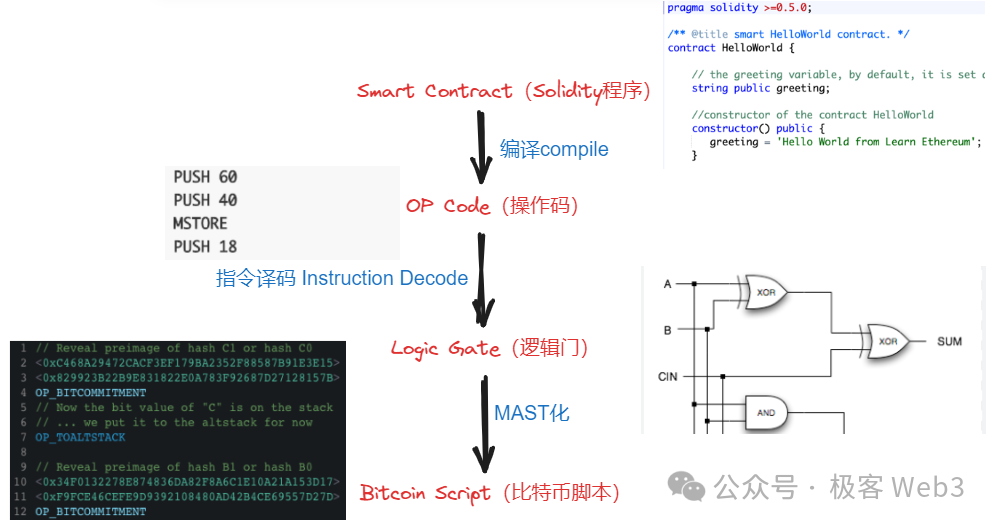 详解BitVM：如何在比特币链上验证欺诈证明
