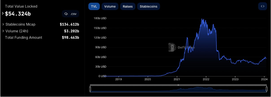 加密市场一周综述（1.20-1.26）：BTC L2点燃市场，Jupiter引领meme热潮        