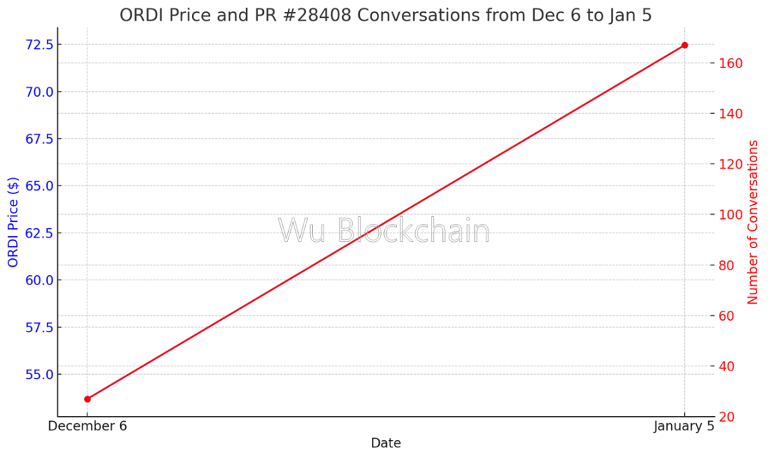 十五张图表回顾比特币疯狂的“铭文之夏”