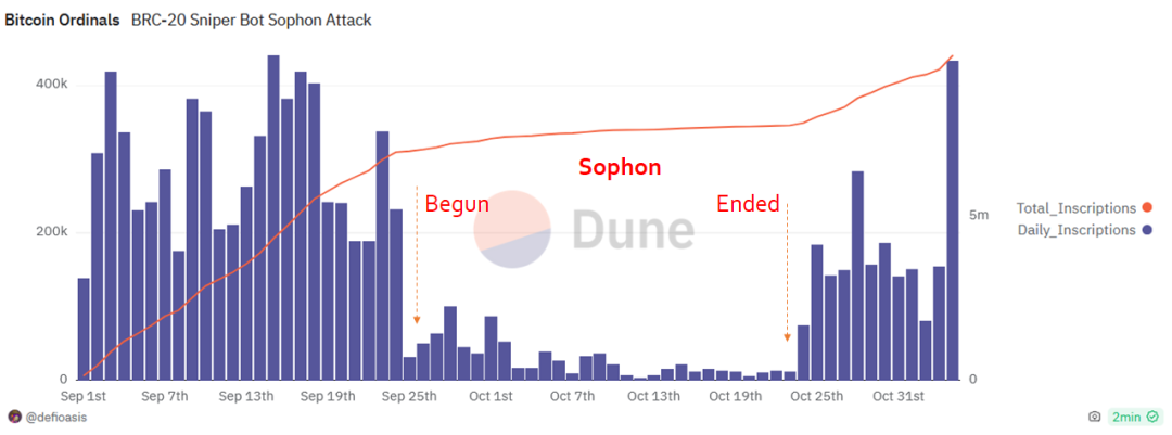 十五张图表回顾比特币疯狂的“铭文之夏”