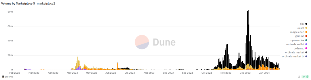 十五张图表回顾比特币疯狂的“铭文之夏”