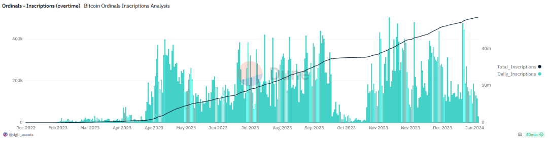十五张图表回顾比特币疯狂的“铭文之夏”