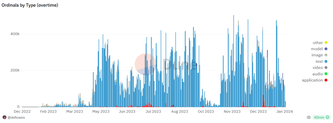 十五张图表回顾比特币疯狂的“铭文之夏”