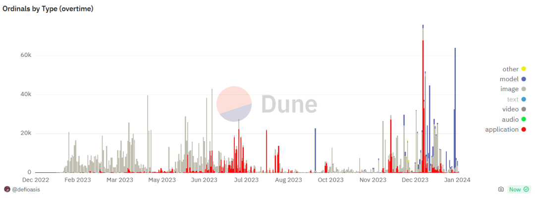十五张图表回顾比特币疯狂的“铭文之夏”