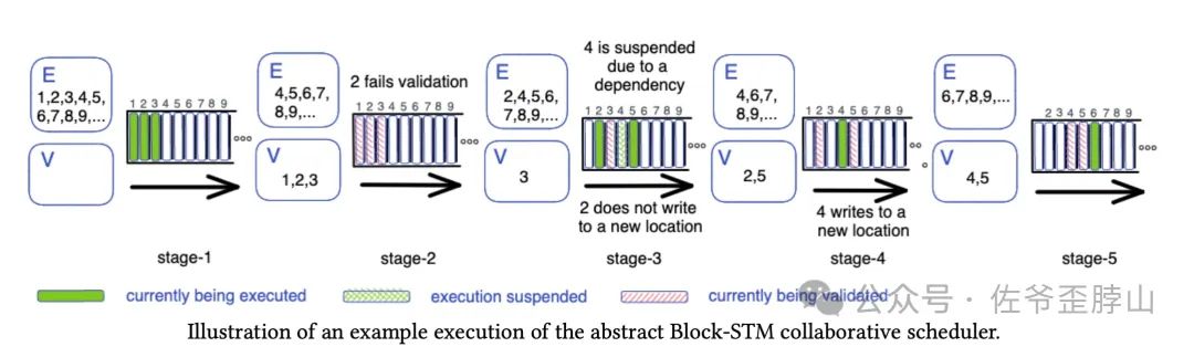 并行不止EVM，高性能L1 Sui大战以太坊L2 ？