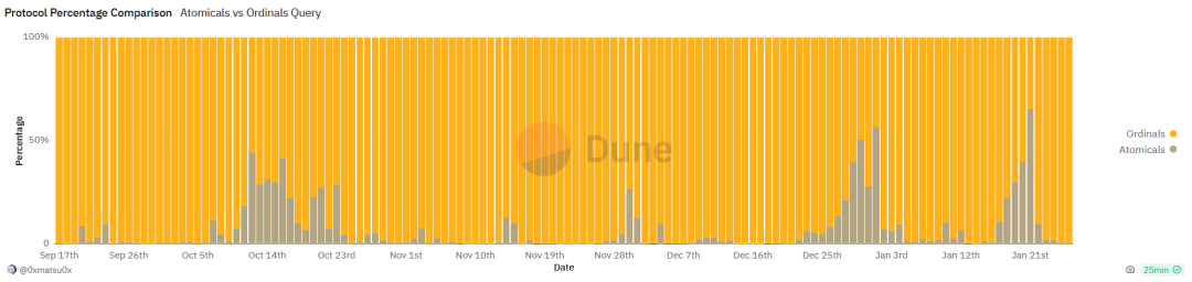 十五张图表回顾比特币疯狂的“铭文之夏”