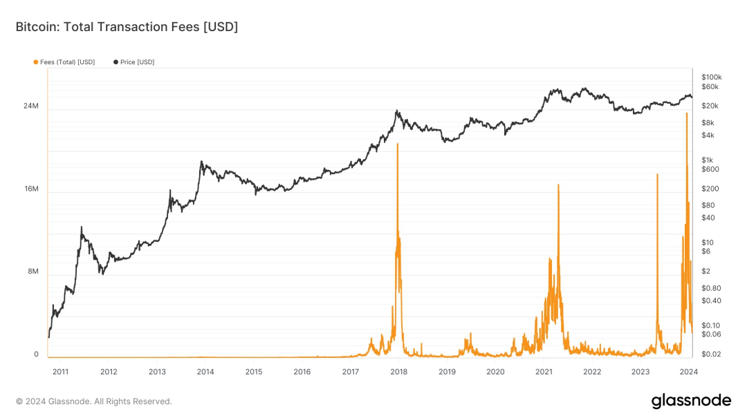 十五张图表回顾比特币疯狂的“铭文之夏”